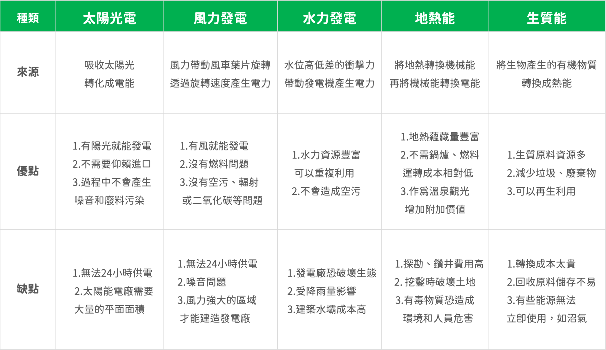 台灣綠色能源優缺點比較